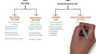 Contract Law  Chapter 6 Vitiating Factors Degree  Year 1 [upl. by Malamut]