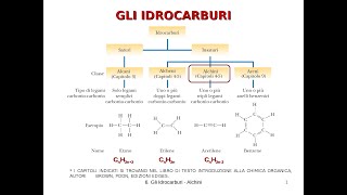 Idrocarburi ALCANI ALCHENI ALCHINI [upl. by Ehsom]