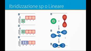 IBRIDIZZAZIONE DEGLI ORBITALI ATOMICI [upl. by Renee504]