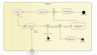 Modeling a simple Activity diagram [upl. by Tore]