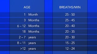 Pediatric Vital Signs Respiratory Rate [upl. by Yadahs]