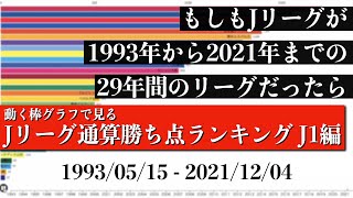 Jリーグ29年間の歴史上 最も多く勝ち点を稼いだチームは？？？総合順位がついに判明【通算勝ち点ランキング J1編】2022年版 Bar chart race [upl. by Eniahs]