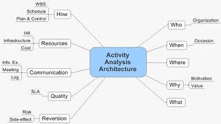 Activities Analysis in Occupational Therapy [upl. by Orteip]