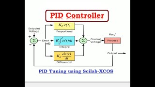 PID CONTROLLER USING SCILAB XCOS MODULE WITH EXAMPLE [upl. by Falzetta]